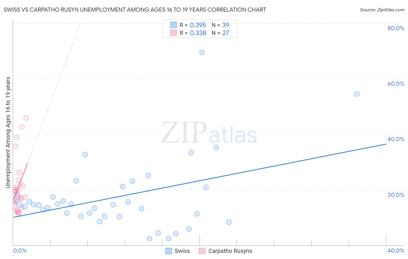 Swiss vs Carpatho Rusyn Unemployment Among Ages 16 to 19 years