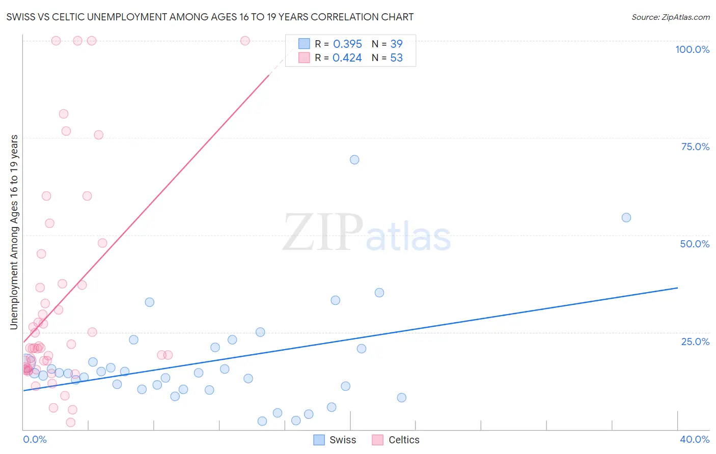 Swiss vs Celtic Unemployment Among Ages 16 to 19 years
