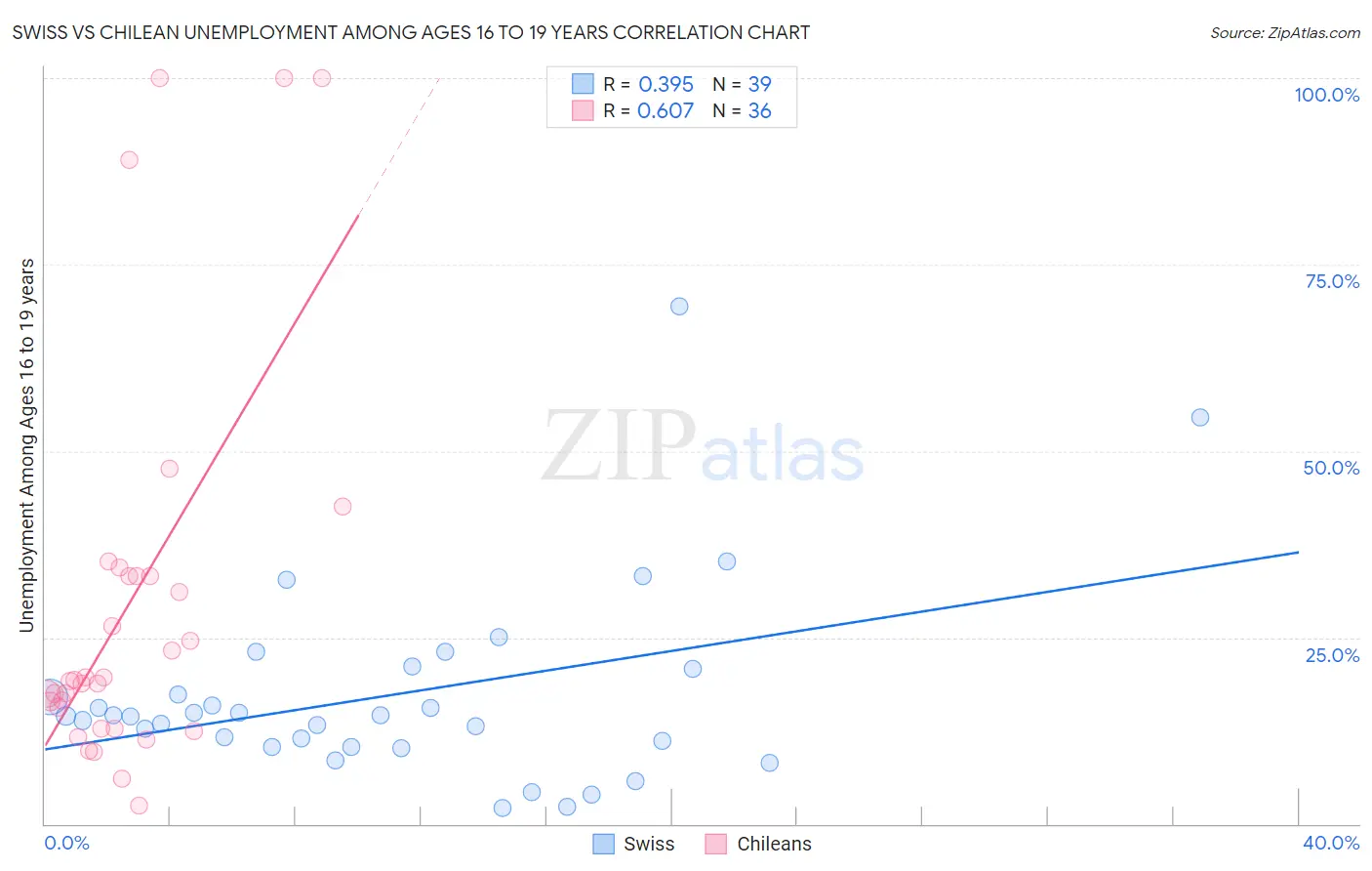 Swiss vs Chilean Unemployment Among Ages 16 to 19 years