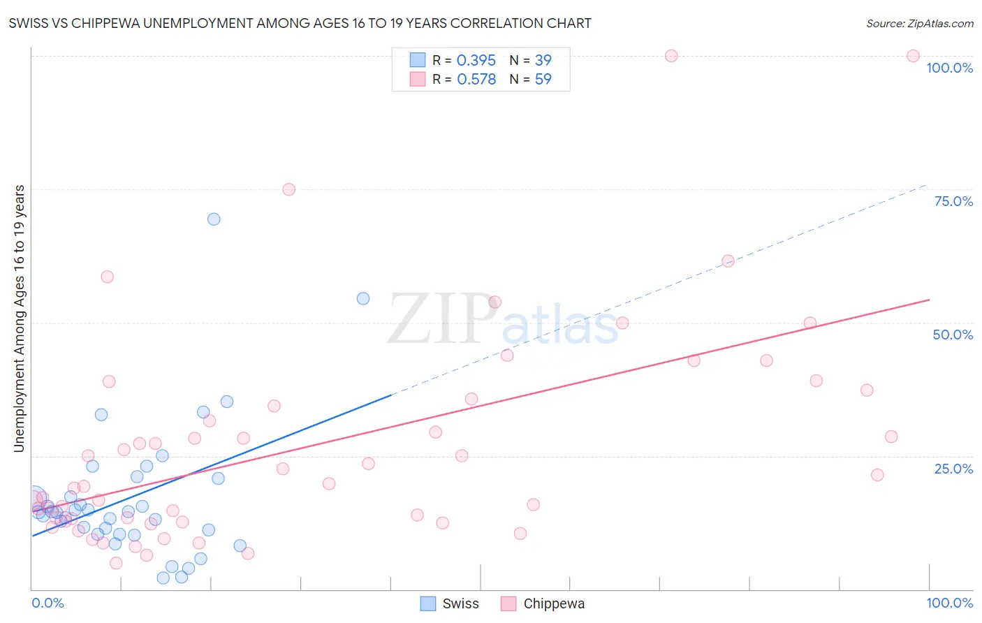 Swiss vs Chippewa Unemployment Among Ages 16 to 19 years