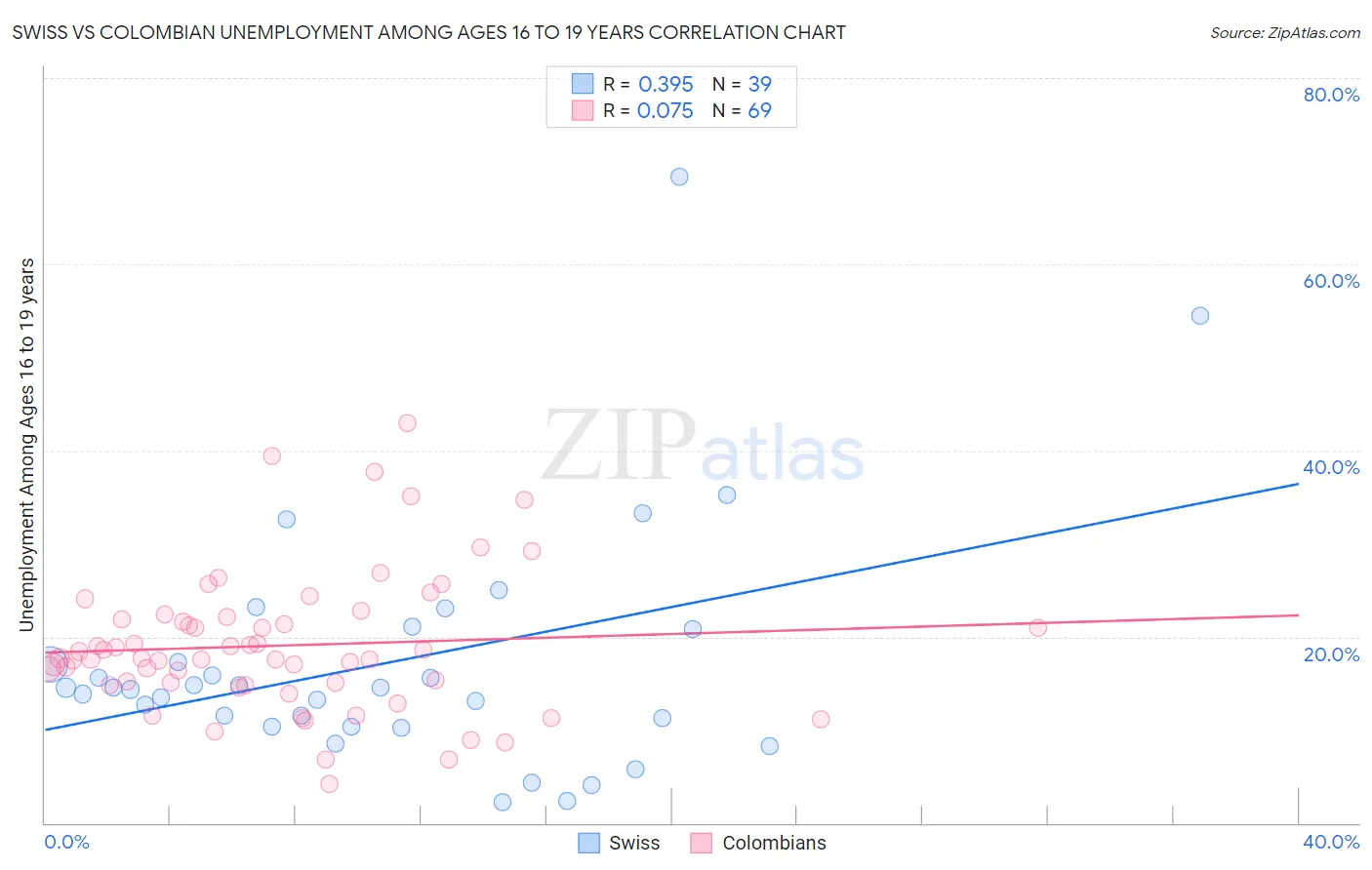 Swiss vs Colombian Unemployment Among Ages 16 to 19 years