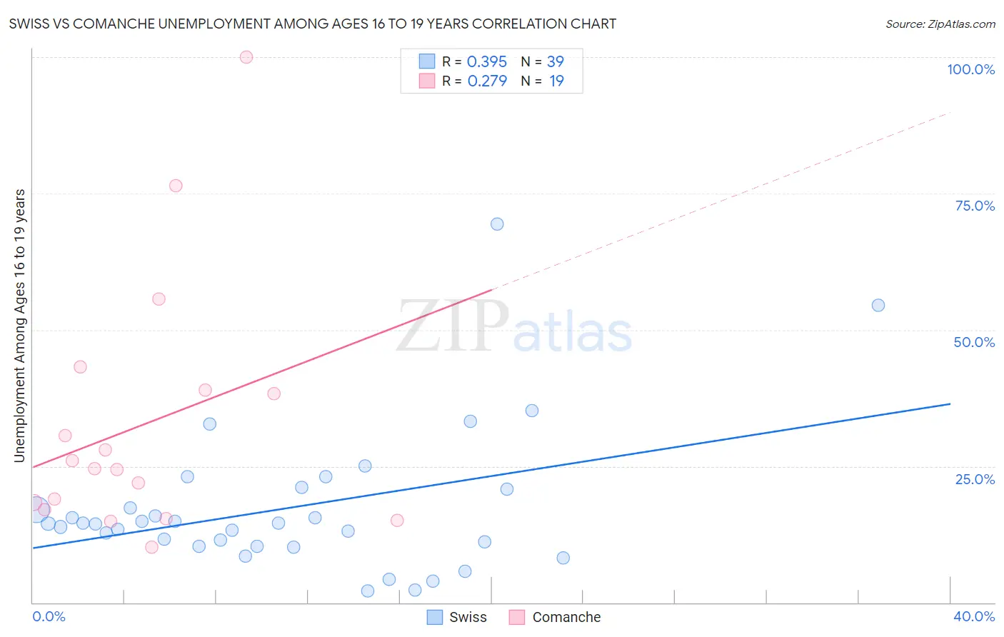 Swiss vs Comanche Unemployment Among Ages 16 to 19 years