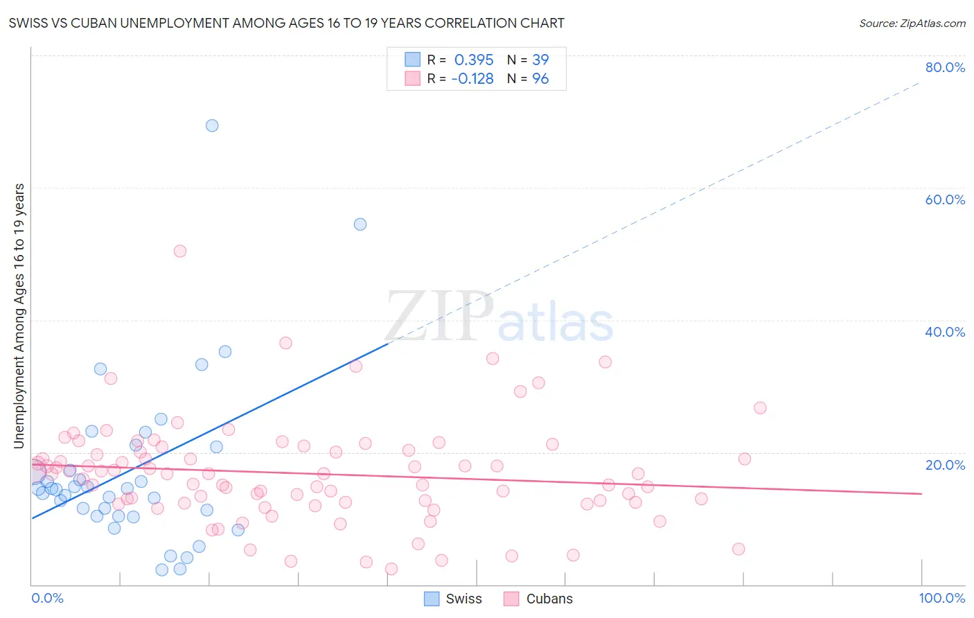 Swiss vs Cuban Unemployment Among Ages 16 to 19 years