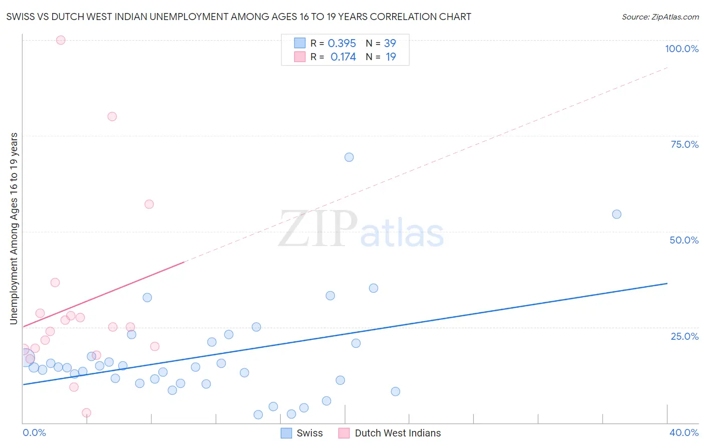 Swiss vs Dutch West Indian Unemployment Among Ages 16 to 19 years