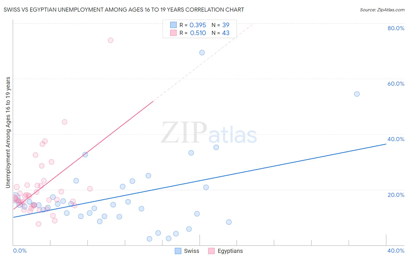 Swiss vs Egyptian Unemployment Among Ages 16 to 19 years