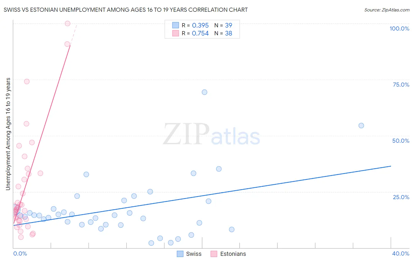 Swiss vs Estonian Unemployment Among Ages 16 to 19 years