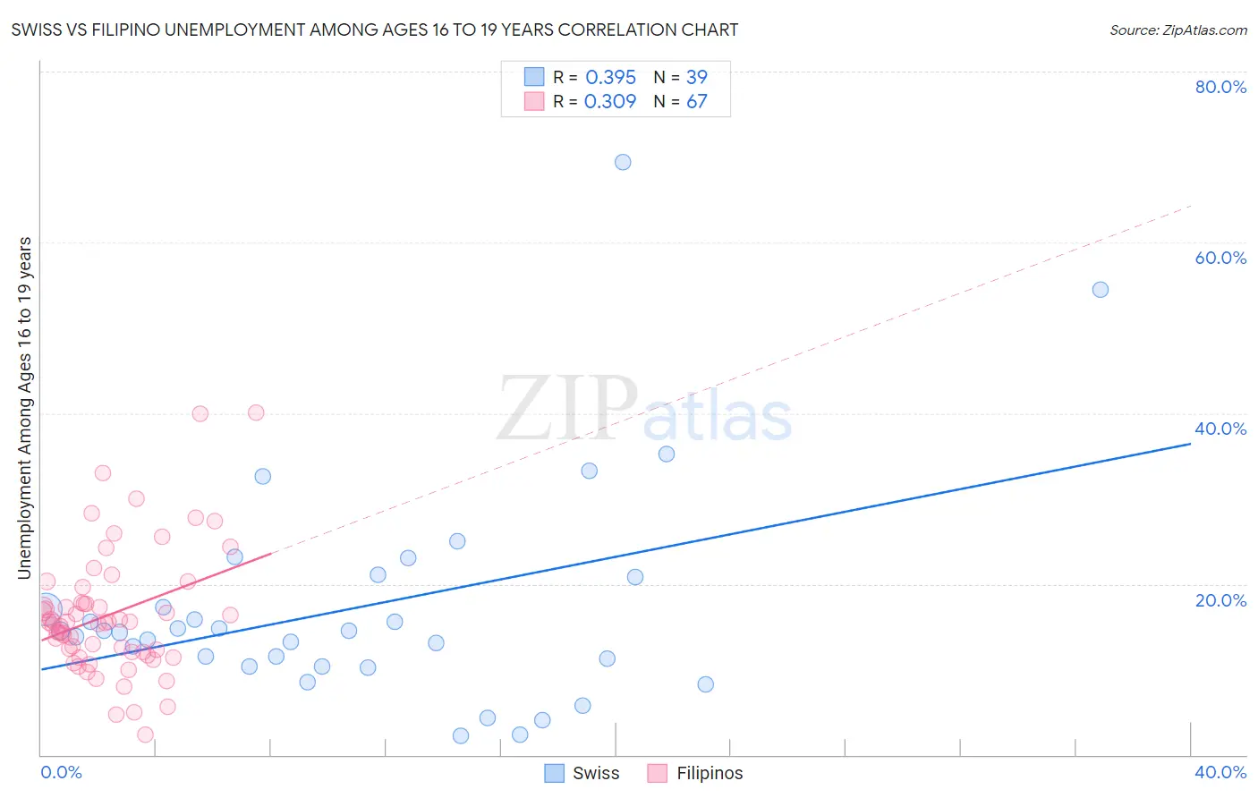 Swiss vs Filipino Unemployment Among Ages 16 to 19 years
