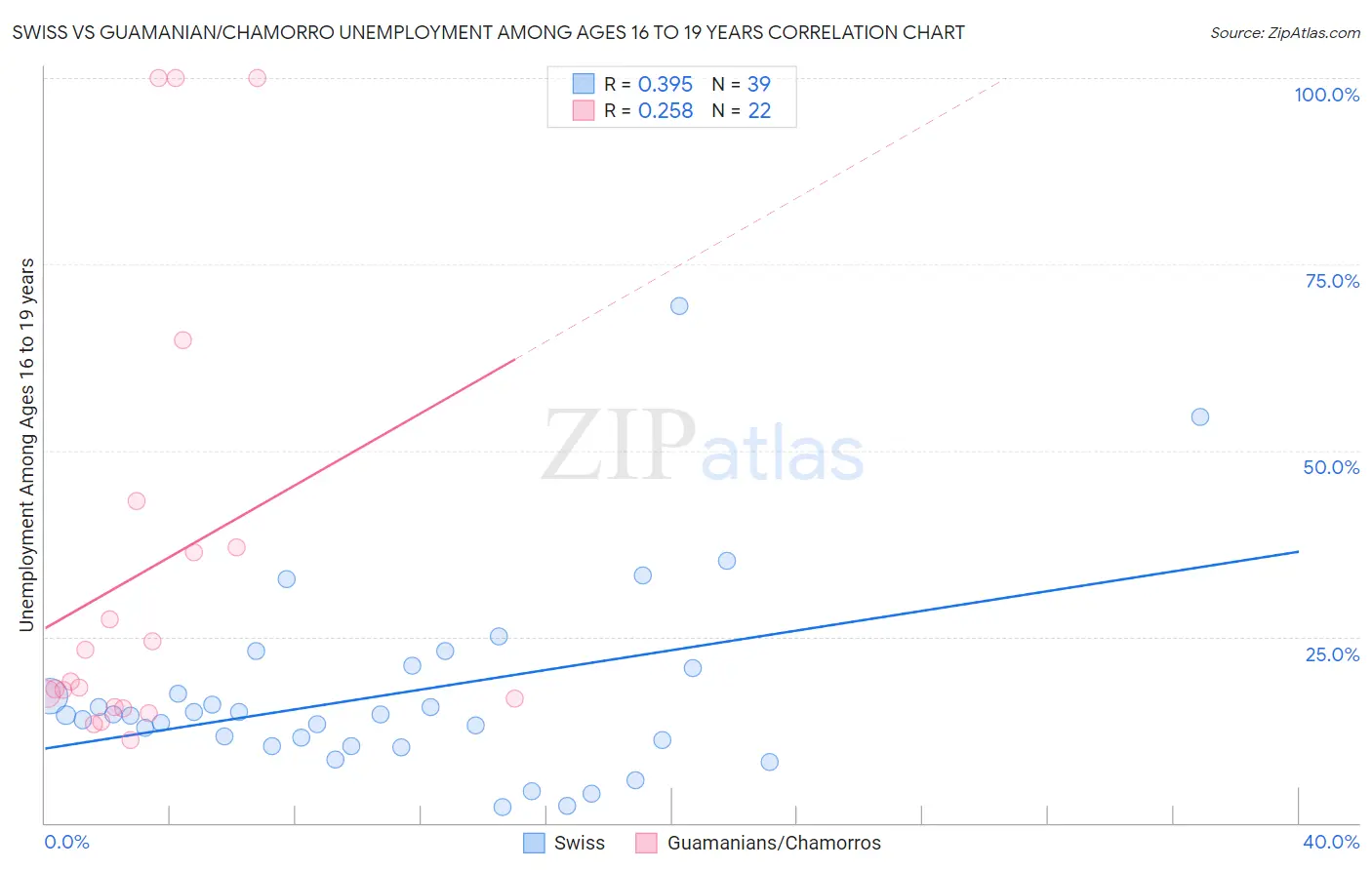 Swiss vs Guamanian/Chamorro Unemployment Among Ages 16 to 19 years