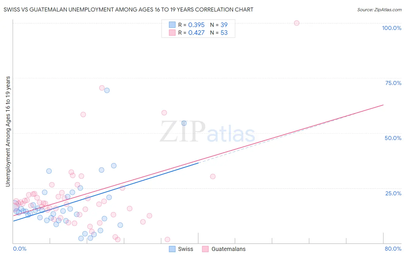 Swiss vs Guatemalan Unemployment Among Ages 16 to 19 years