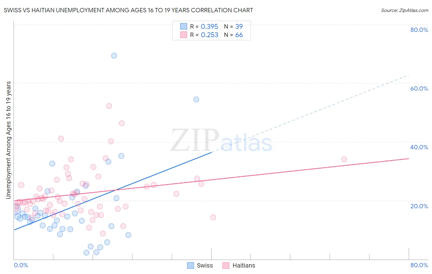 Swiss vs Haitian Unemployment Among Ages 16 to 19 years