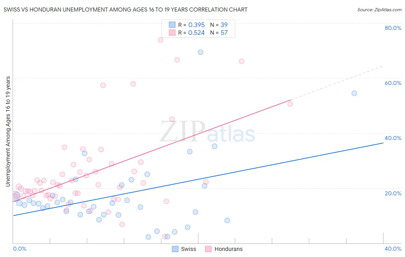 Swiss vs Honduran Unemployment Among Ages 16 to 19 years