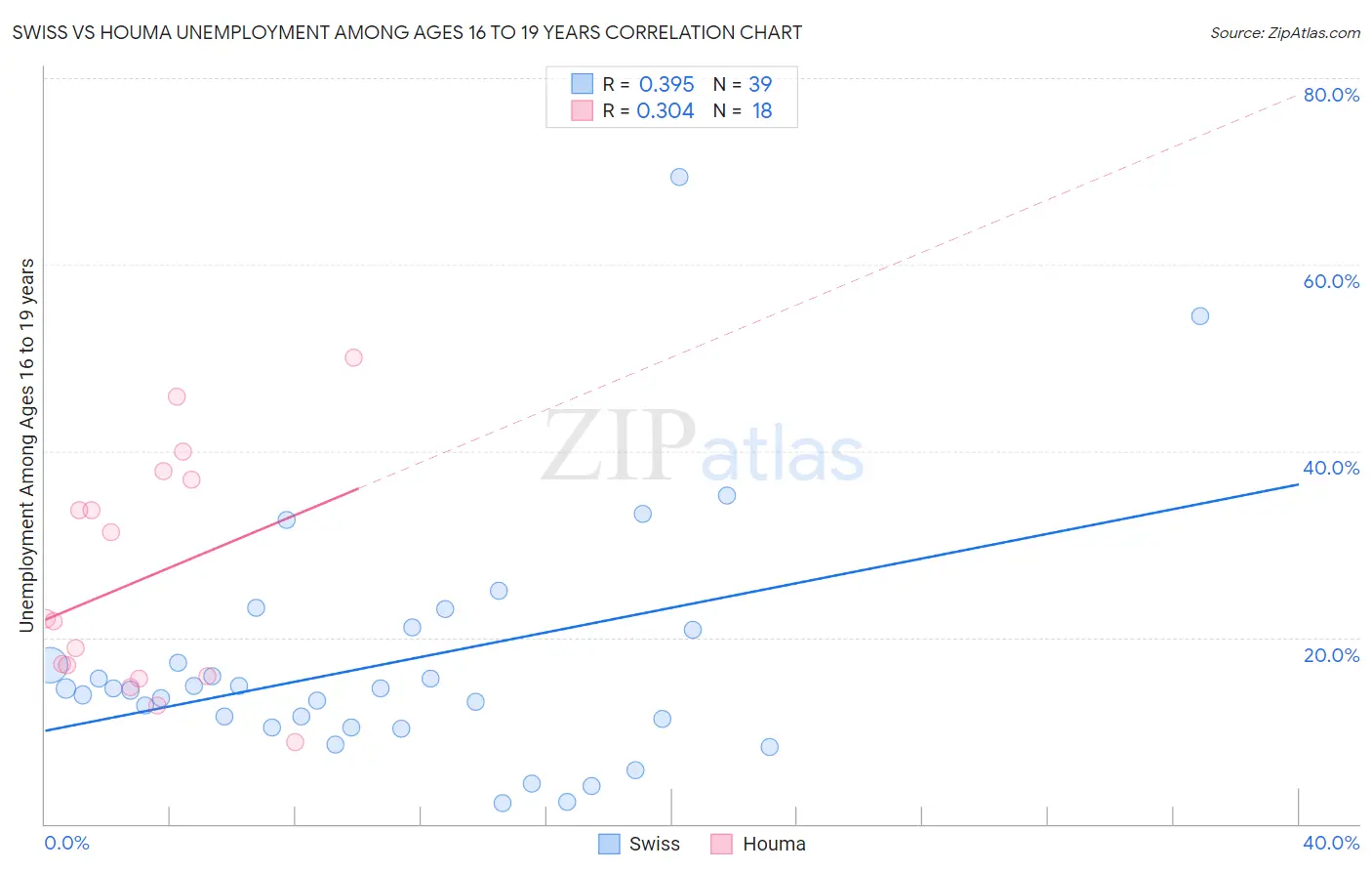Swiss vs Houma Unemployment Among Ages 16 to 19 years