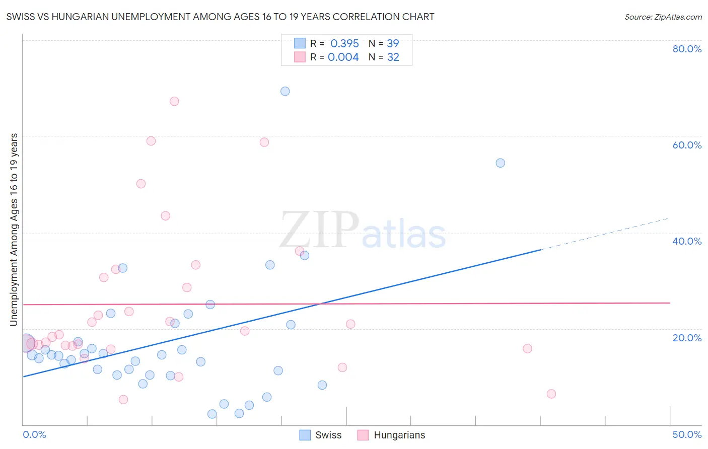 Swiss vs Hungarian Unemployment Among Ages 16 to 19 years