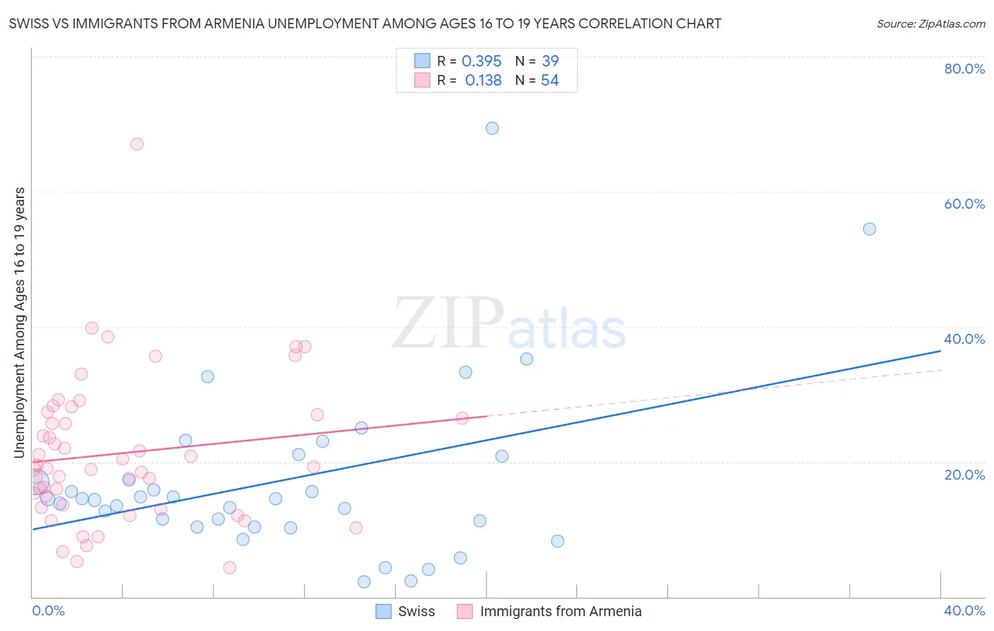 Swiss vs Immigrants from Armenia Unemployment Among Ages 16 to 19 years