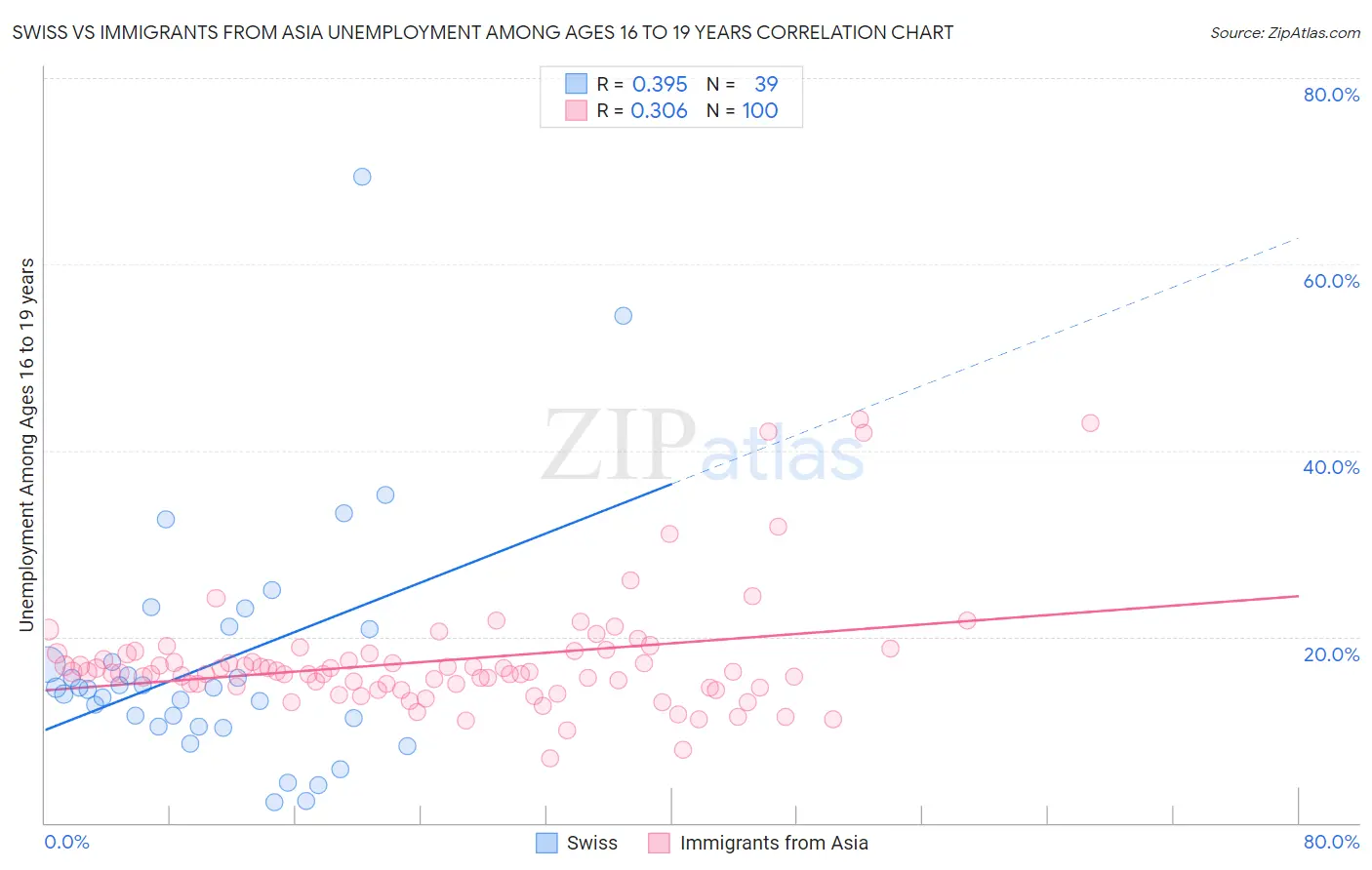Swiss vs Immigrants from Asia Unemployment Among Ages 16 to 19 years