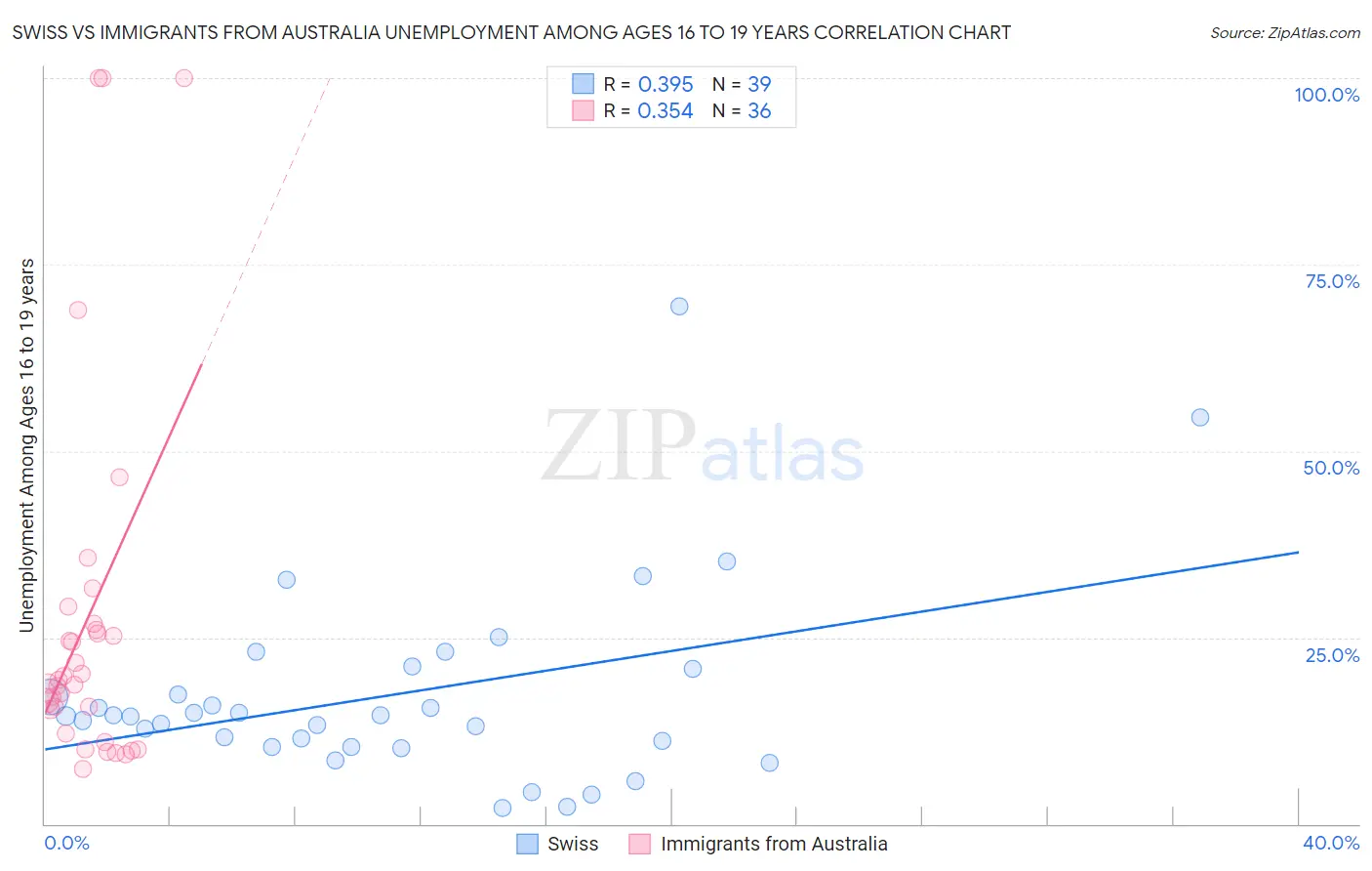 Swiss vs Immigrants from Australia Unemployment Among Ages 16 to 19 years