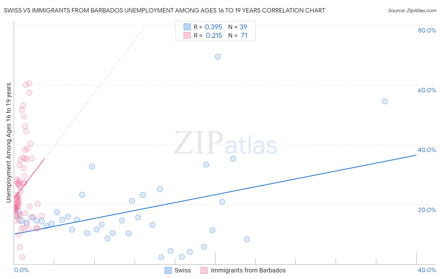 Swiss vs Immigrants from Barbados Unemployment Among Ages 16 to 19 years