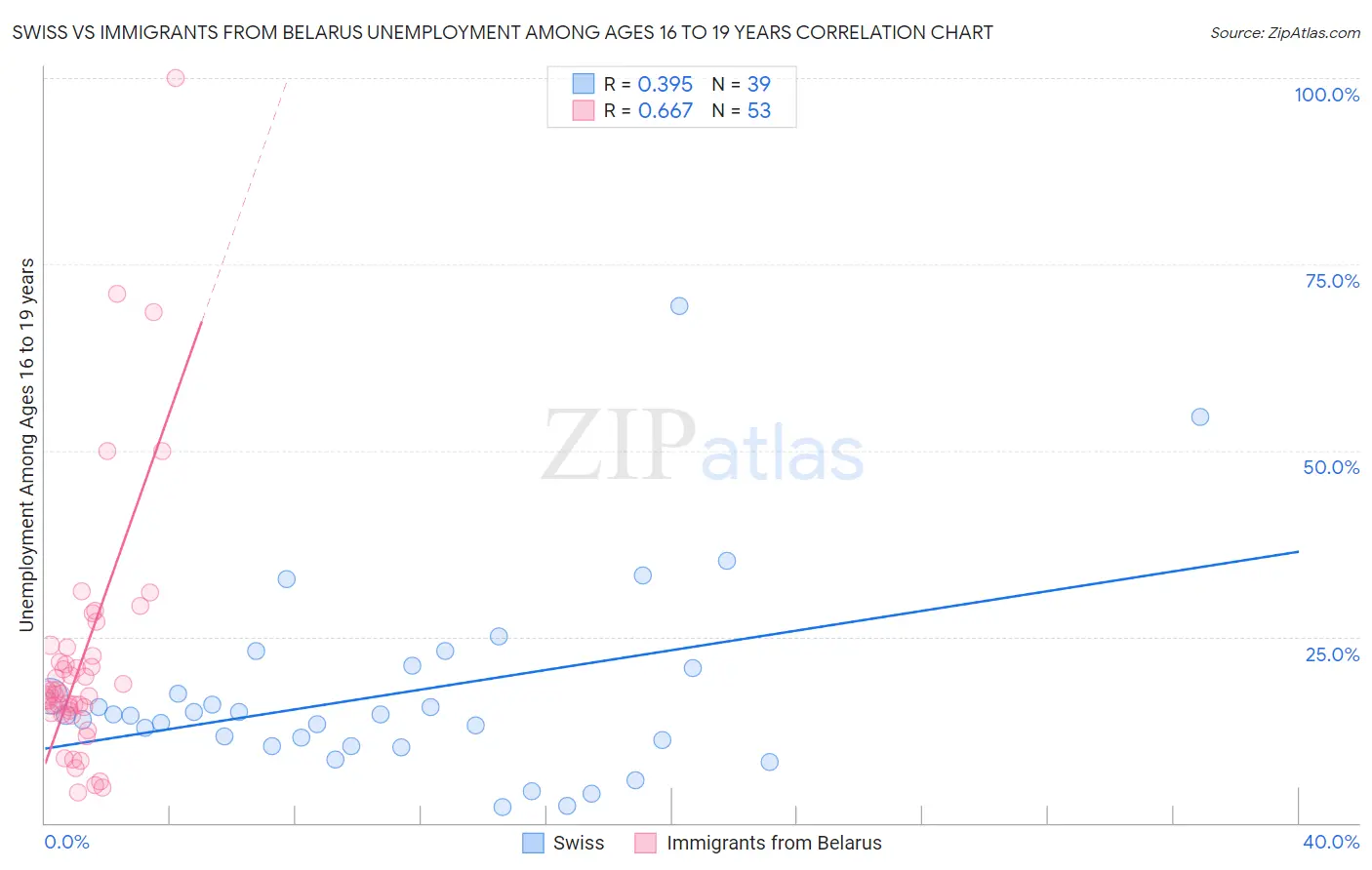 Swiss vs Immigrants from Belarus Unemployment Among Ages 16 to 19 years
