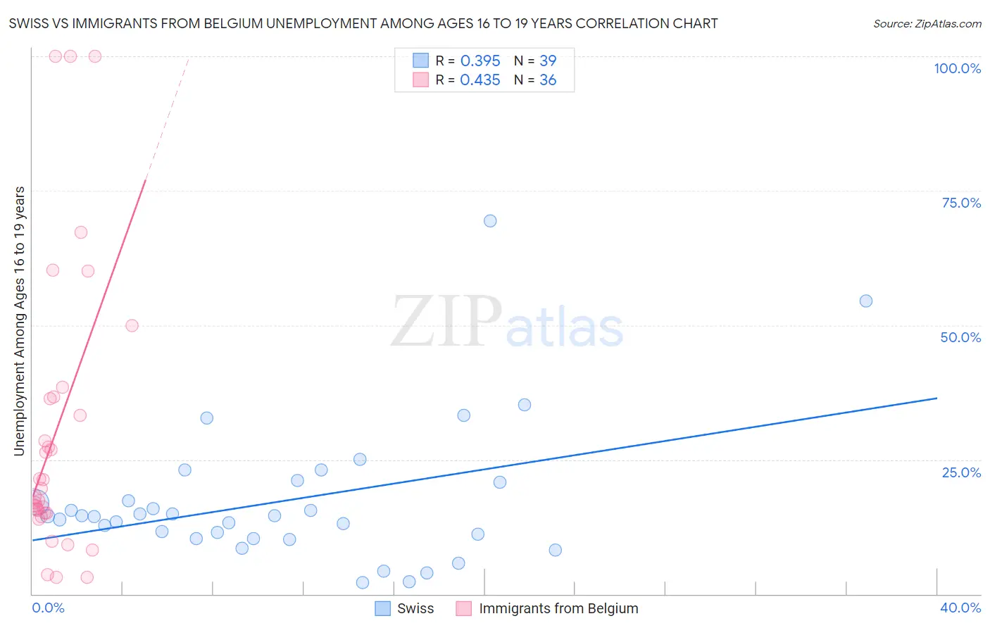 Swiss vs Immigrants from Belgium Unemployment Among Ages 16 to 19 years