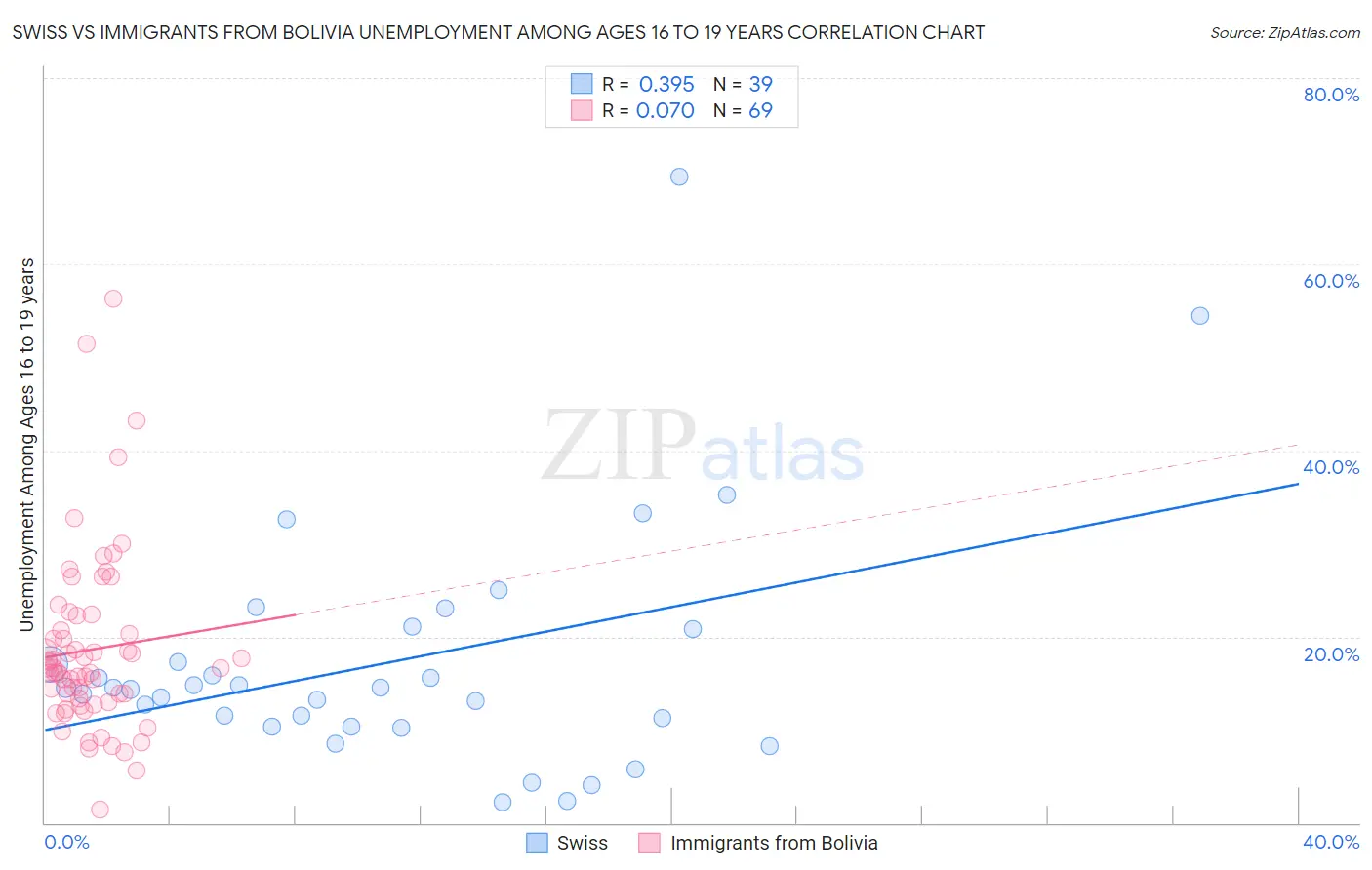 Swiss vs Immigrants from Bolivia Unemployment Among Ages 16 to 19 years