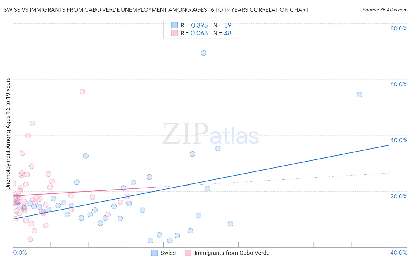 Swiss vs Immigrants from Cabo Verde Unemployment Among Ages 16 to 19 years
