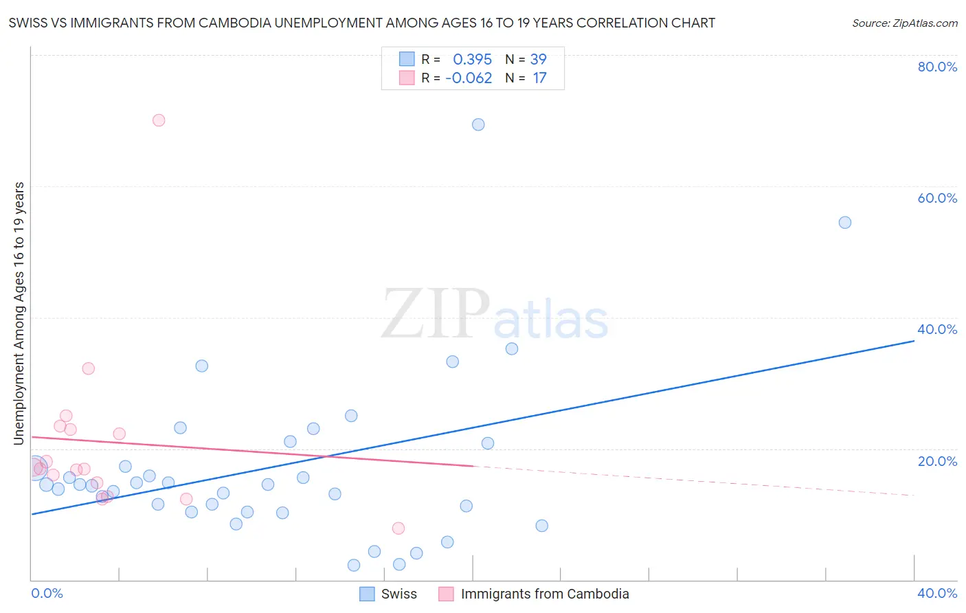 Swiss vs Immigrants from Cambodia Unemployment Among Ages 16 to 19 years