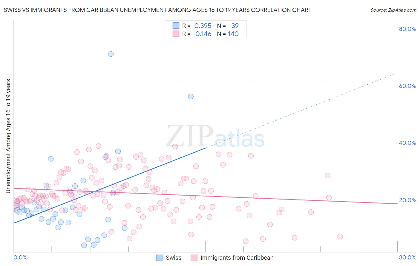 Swiss vs Immigrants from Caribbean Unemployment Among Ages 16 to 19 years