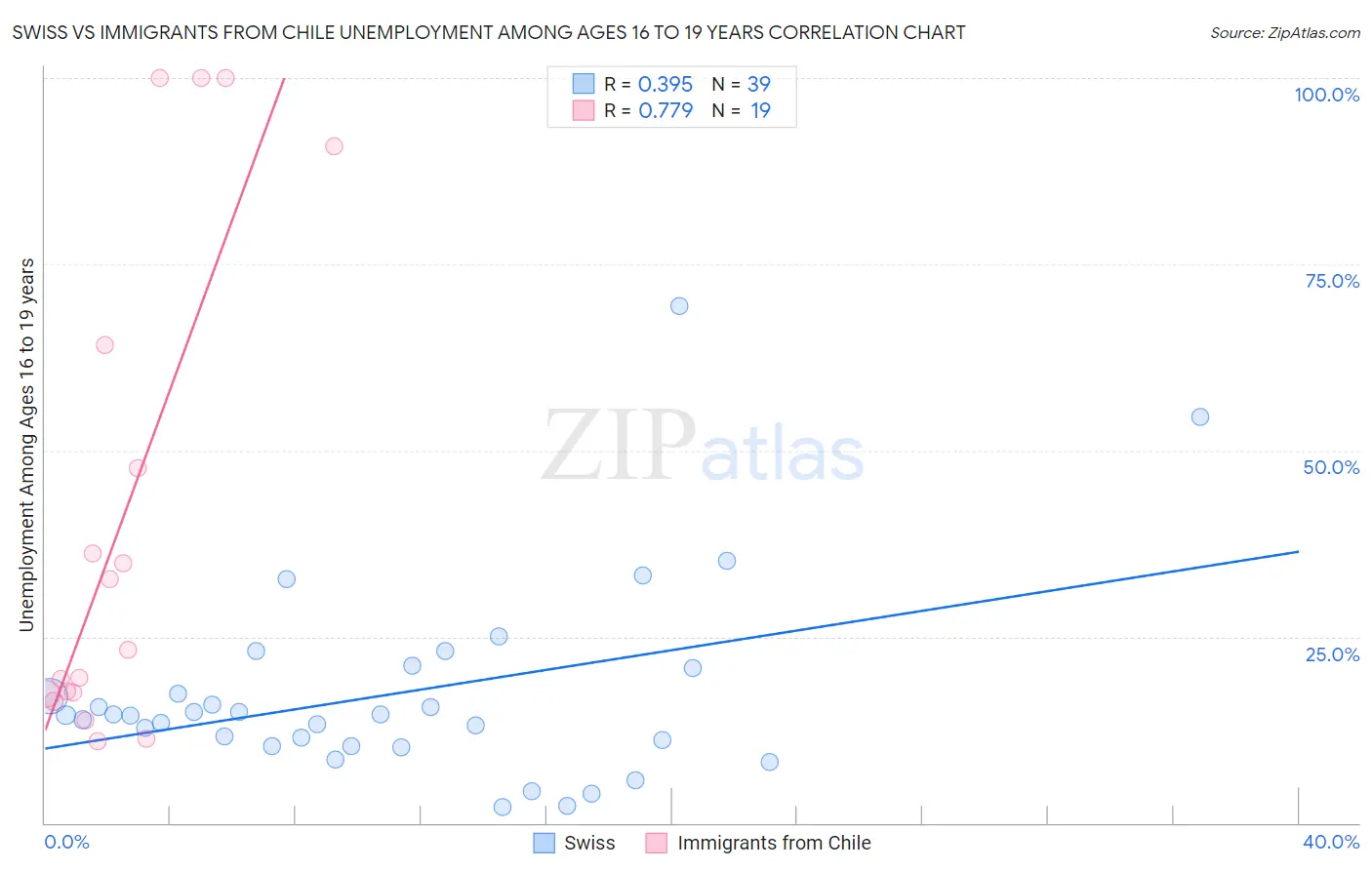 Swiss vs Immigrants from Chile Unemployment Among Ages 16 to 19 years