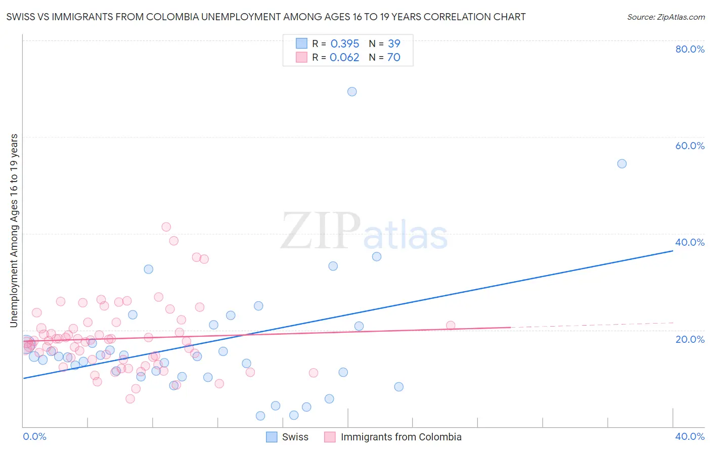 Swiss vs Immigrants from Colombia Unemployment Among Ages 16 to 19 years