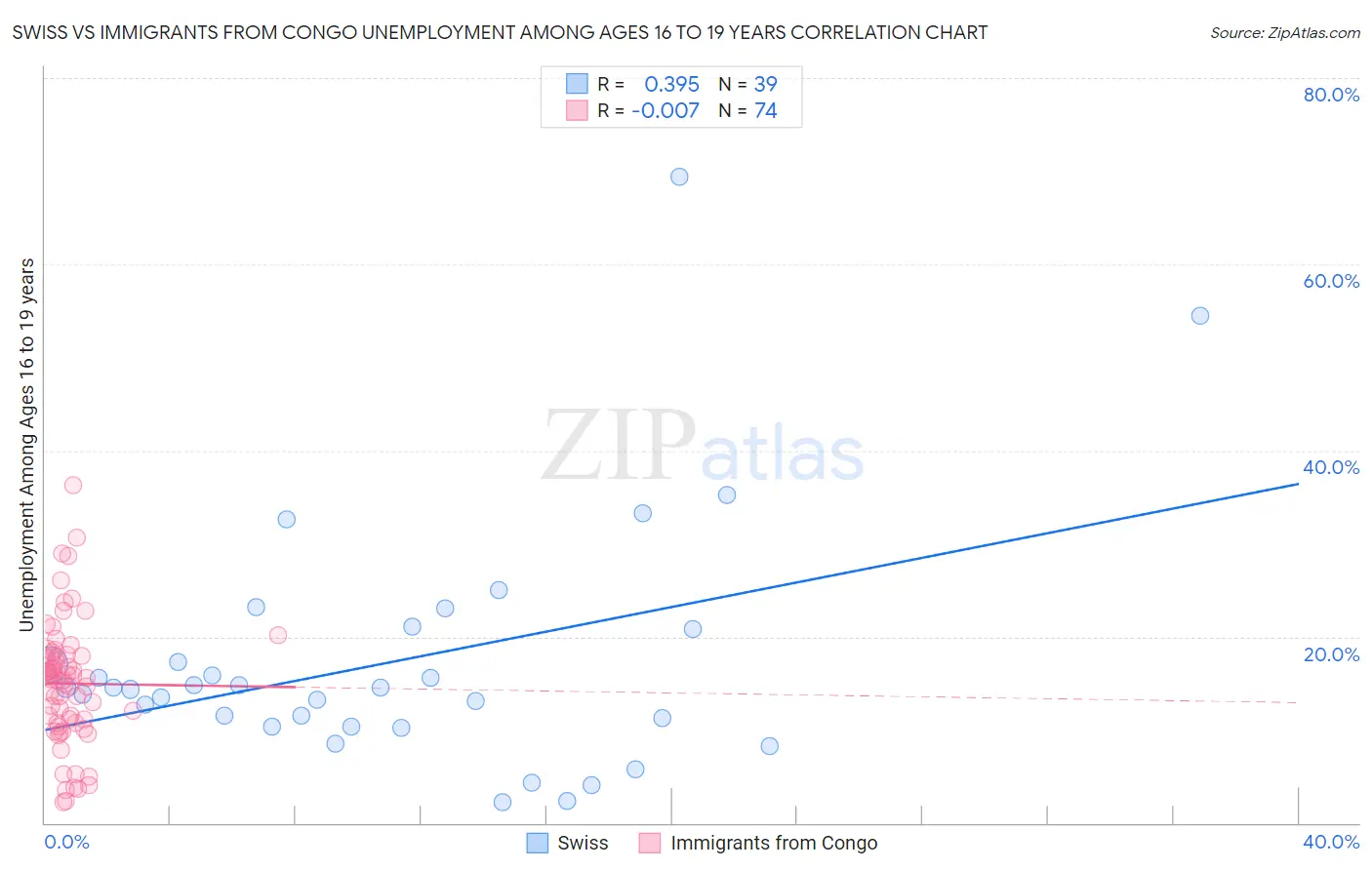 Swiss vs Immigrants from Congo Unemployment Among Ages 16 to 19 years