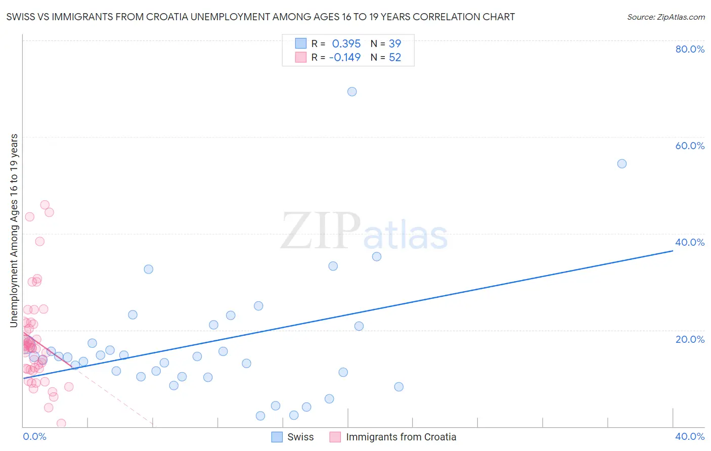 Swiss vs Immigrants from Croatia Unemployment Among Ages 16 to 19 years