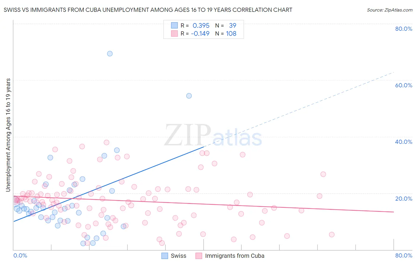 Swiss vs Immigrants from Cuba Unemployment Among Ages 16 to 19 years