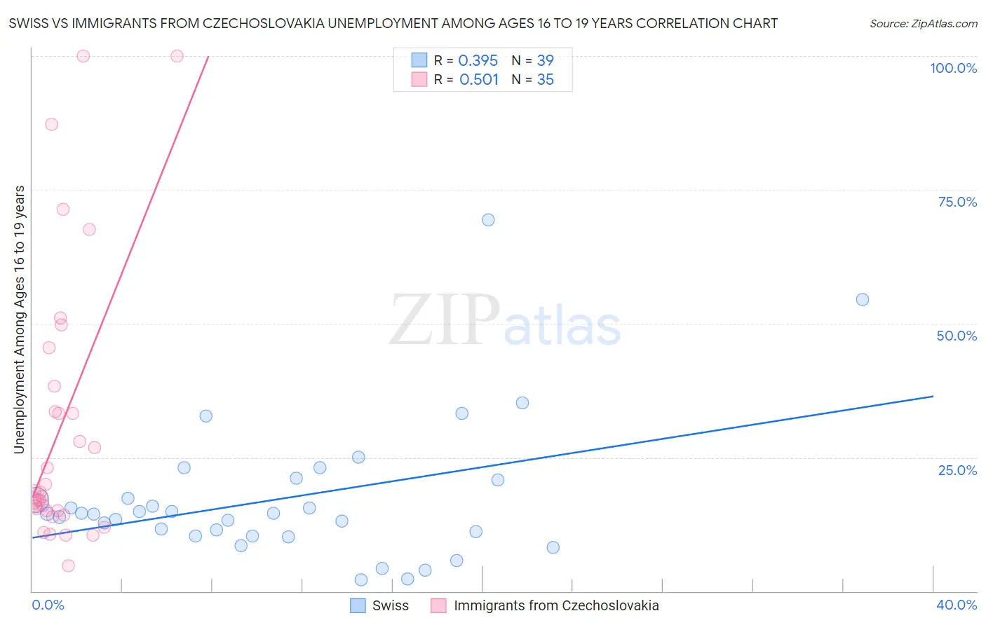 Swiss vs Immigrants from Czechoslovakia Unemployment Among Ages 16 to 19 years