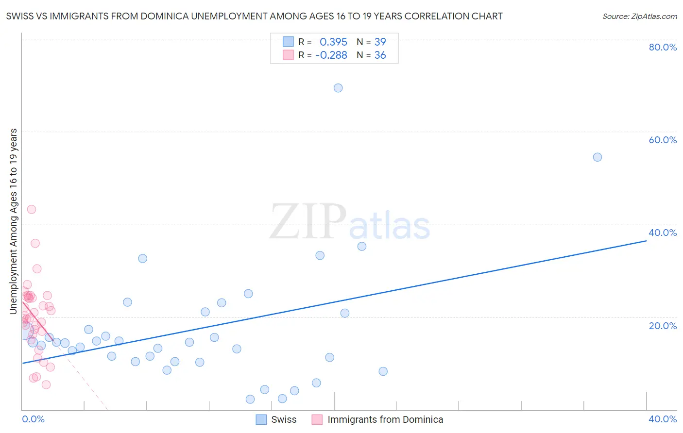 Swiss vs Immigrants from Dominica Unemployment Among Ages 16 to 19 years