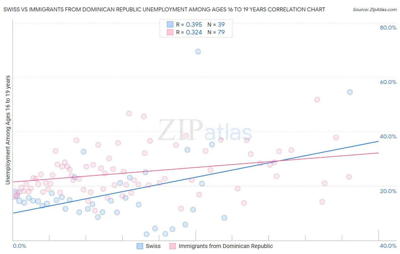Swiss vs Immigrants from Dominican Republic Unemployment Among Ages 16 to 19 years