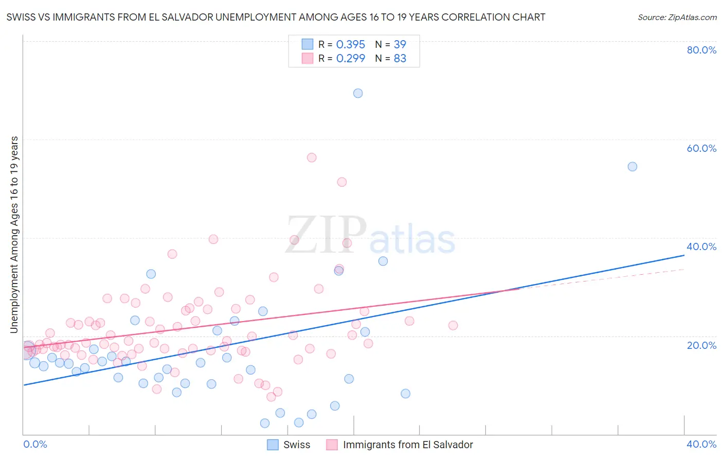 Swiss vs Immigrants from El Salvador Unemployment Among Ages 16 to 19 years