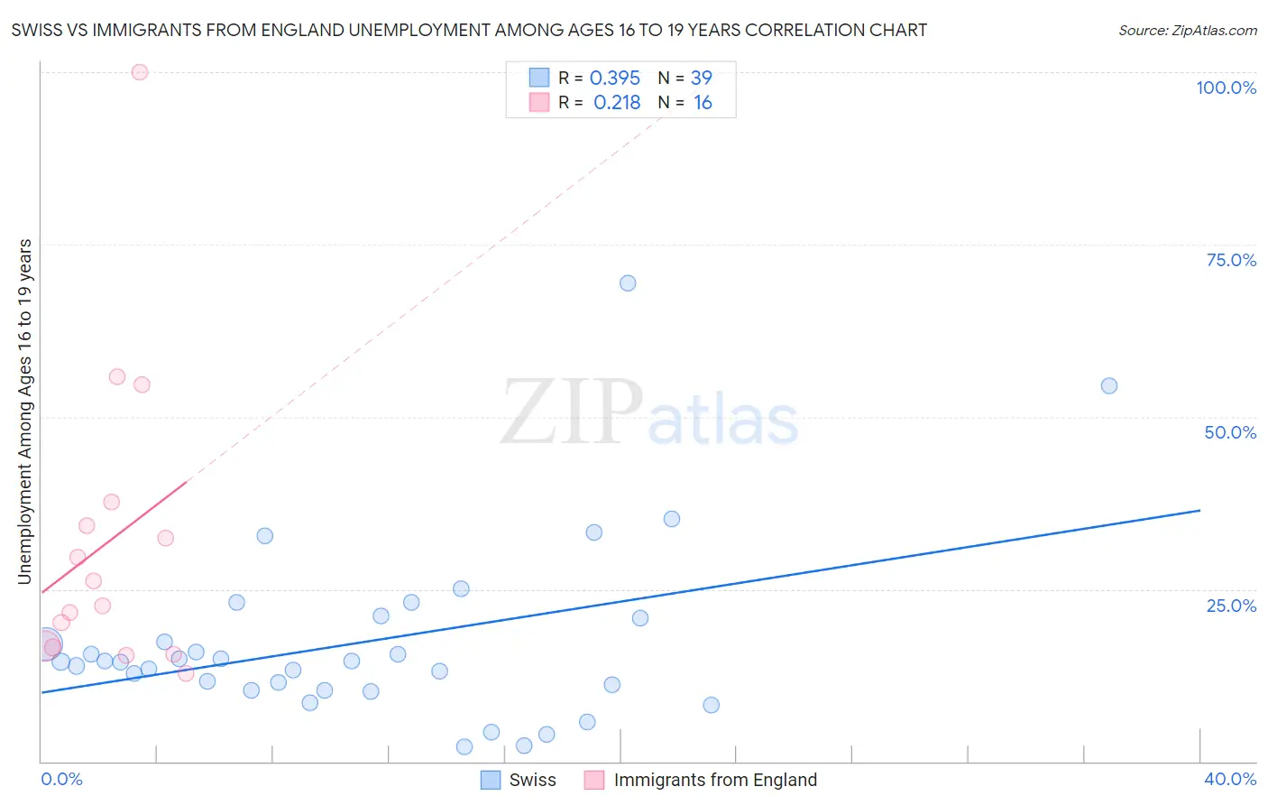 Swiss vs Immigrants from England Unemployment Among Ages 16 to 19 years