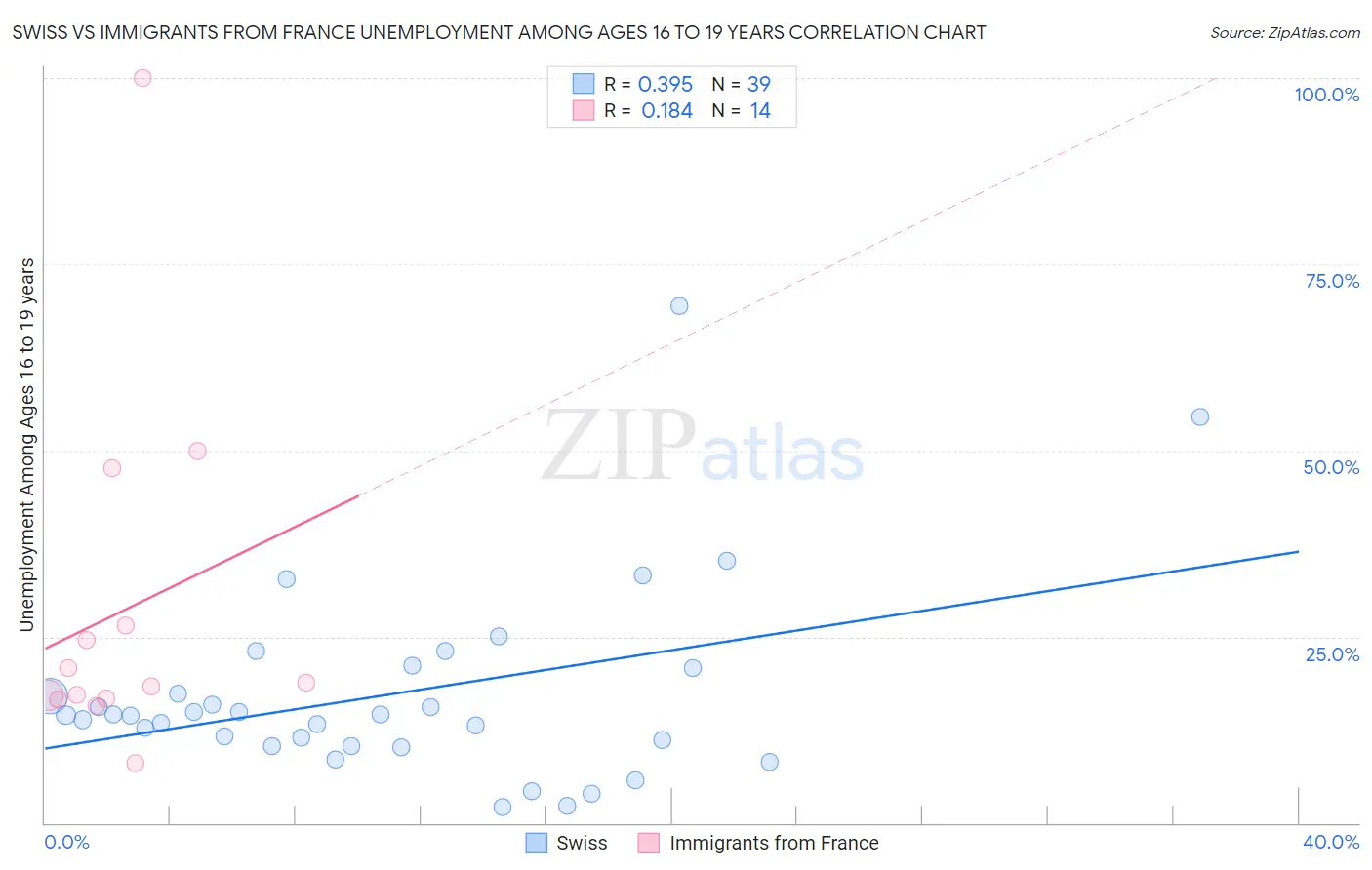Swiss vs Immigrants from France Unemployment Among Ages 16 to 19 years
