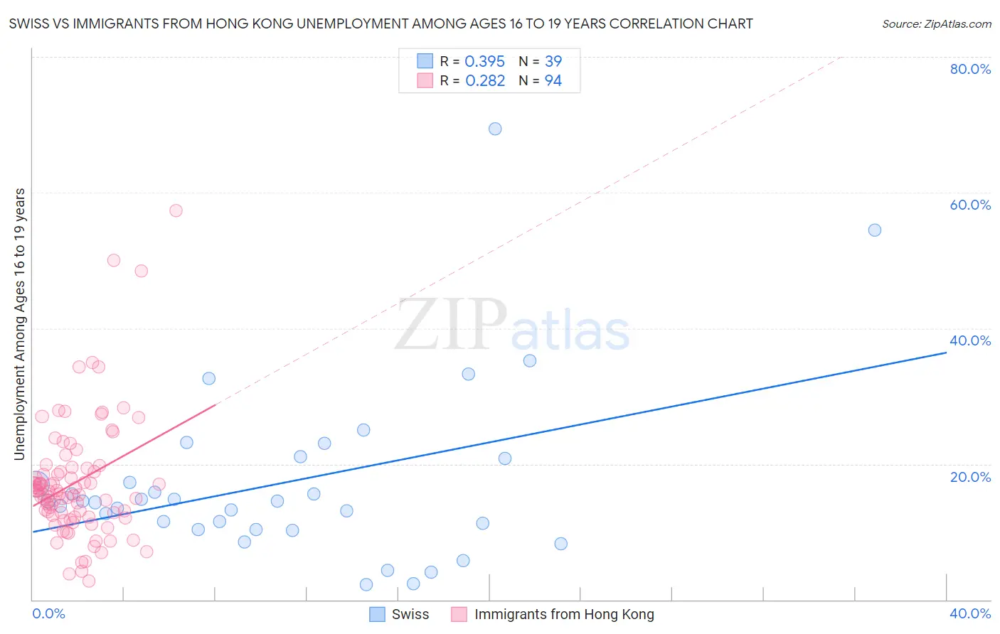 Swiss vs Immigrants from Hong Kong Unemployment Among Ages 16 to 19 years