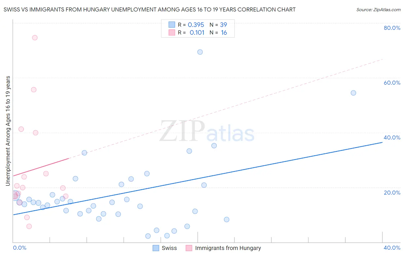 Swiss vs Immigrants from Hungary Unemployment Among Ages 16 to 19 years