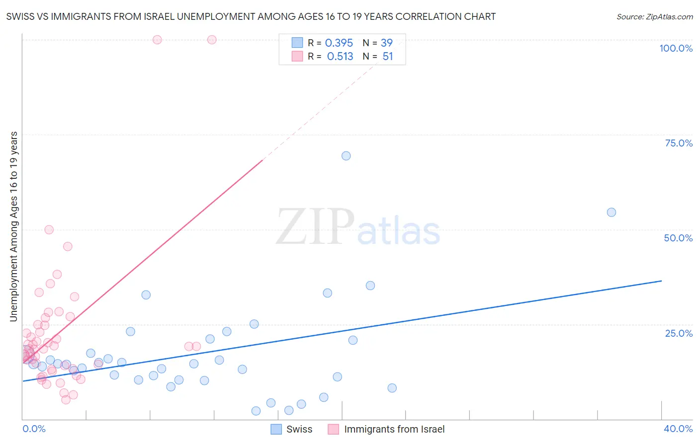 Swiss vs Immigrants from Israel Unemployment Among Ages 16 to 19 years