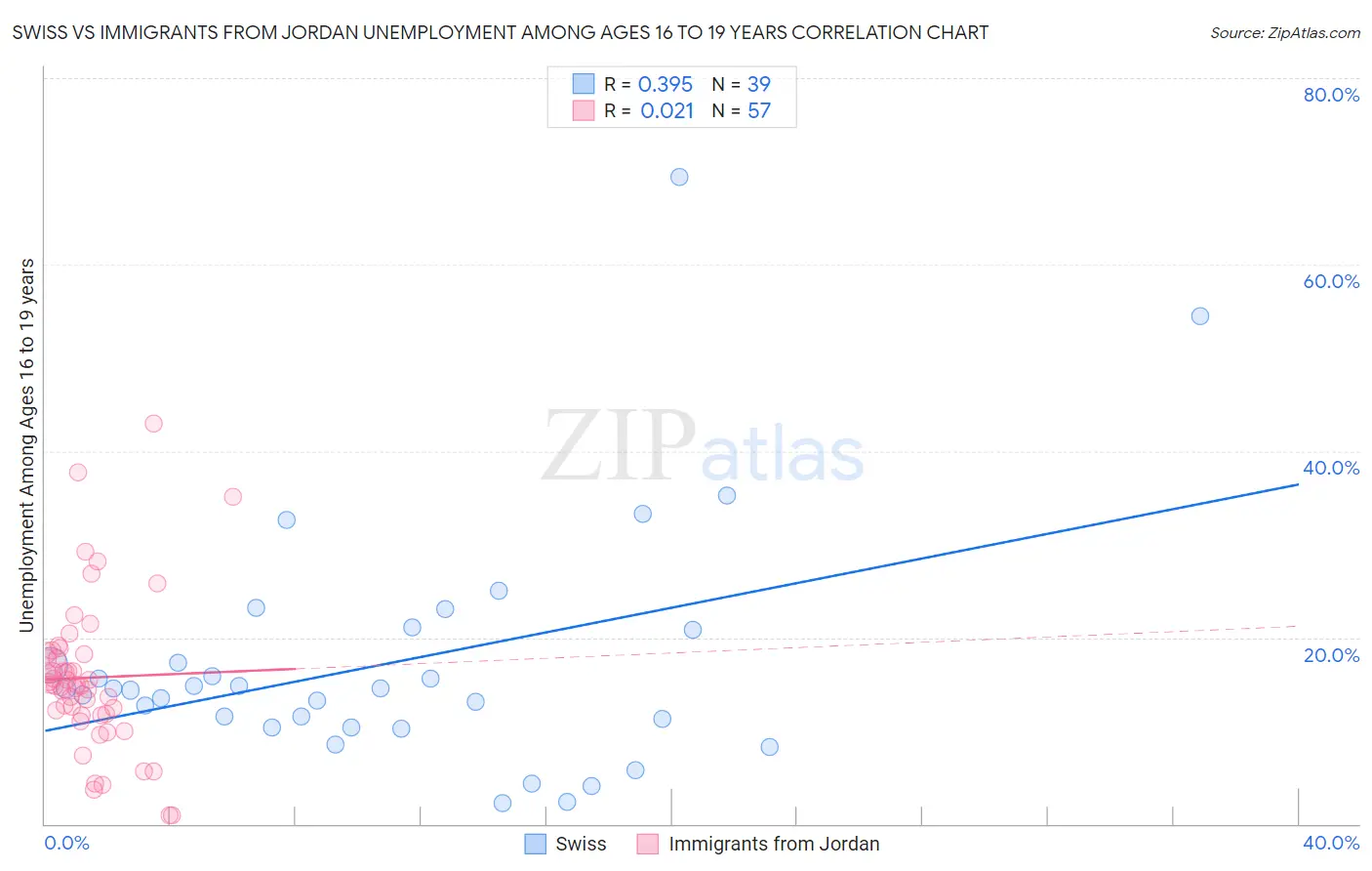 Swiss vs Immigrants from Jordan Unemployment Among Ages 16 to 19 years