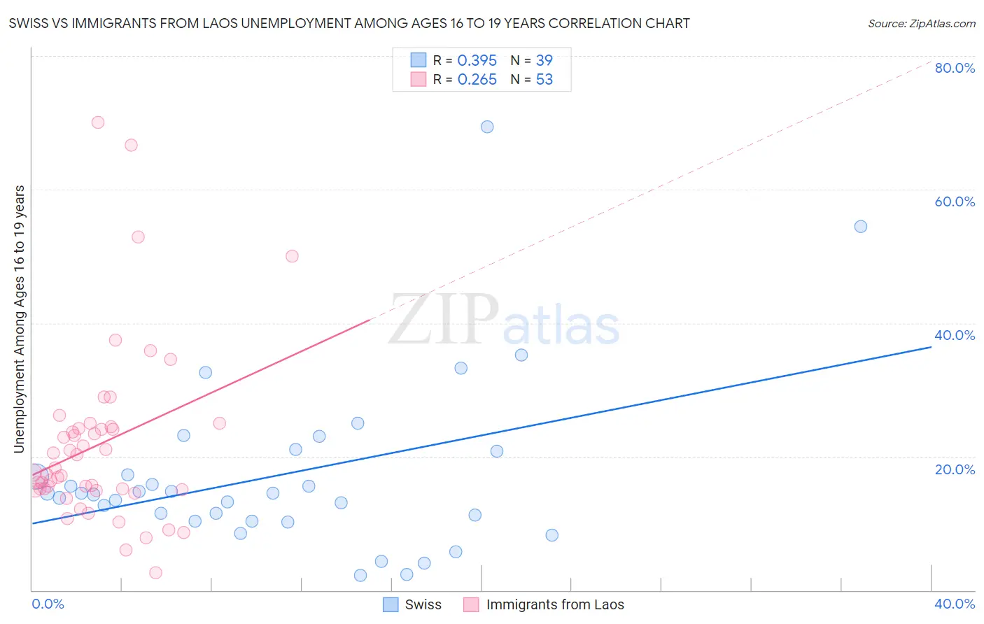 Swiss vs Immigrants from Laos Unemployment Among Ages 16 to 19 years