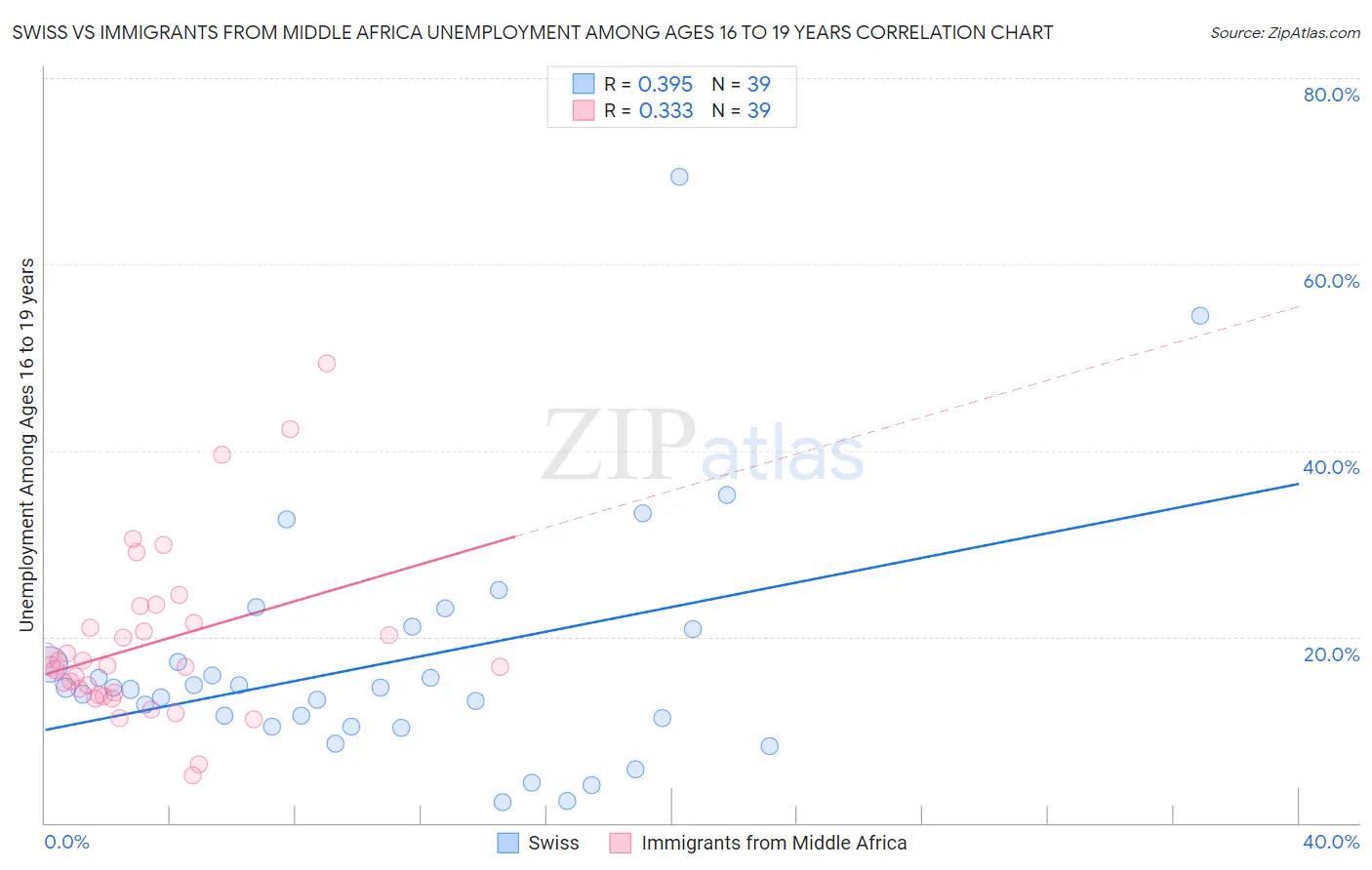 Swiss vs Immigrants from Middle Africa Unemployment Among Ages 16 to 19 years