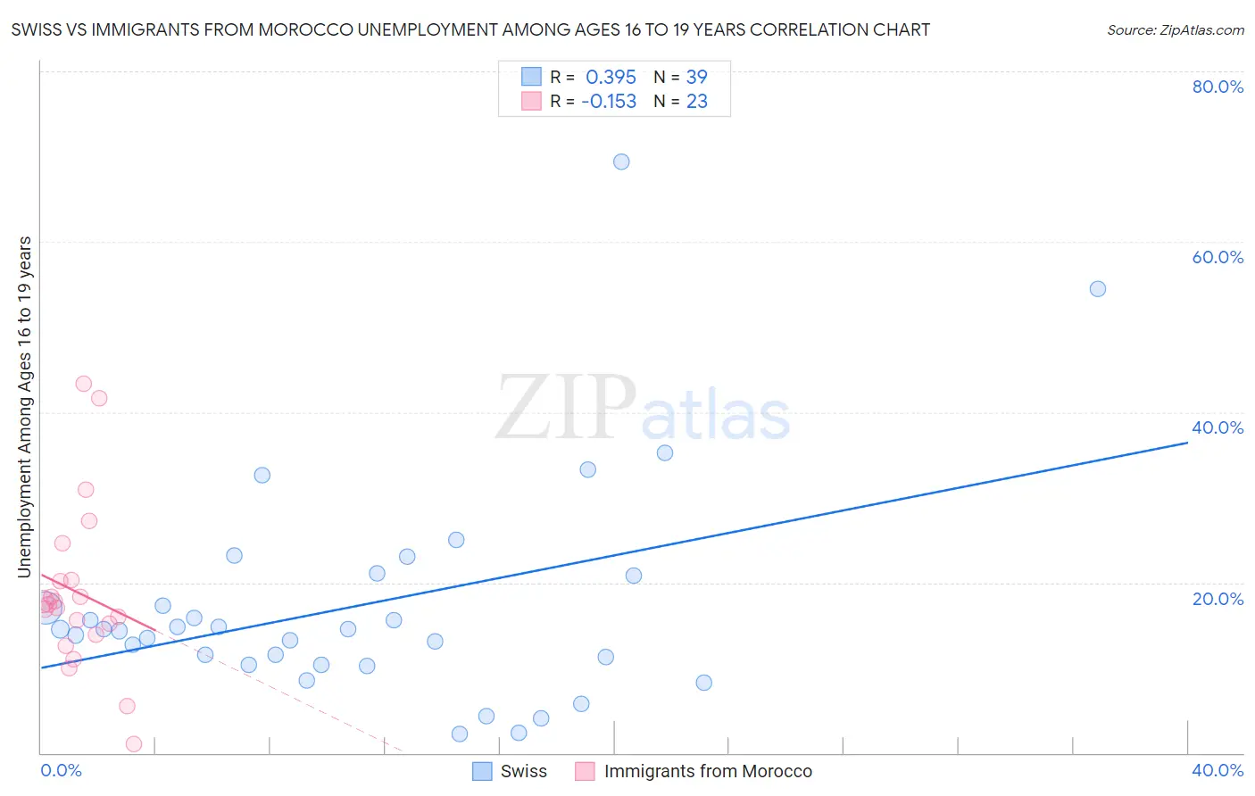 Swiss vs Immigrants from Morocco Unemployment Among Ages 16 to 19 years