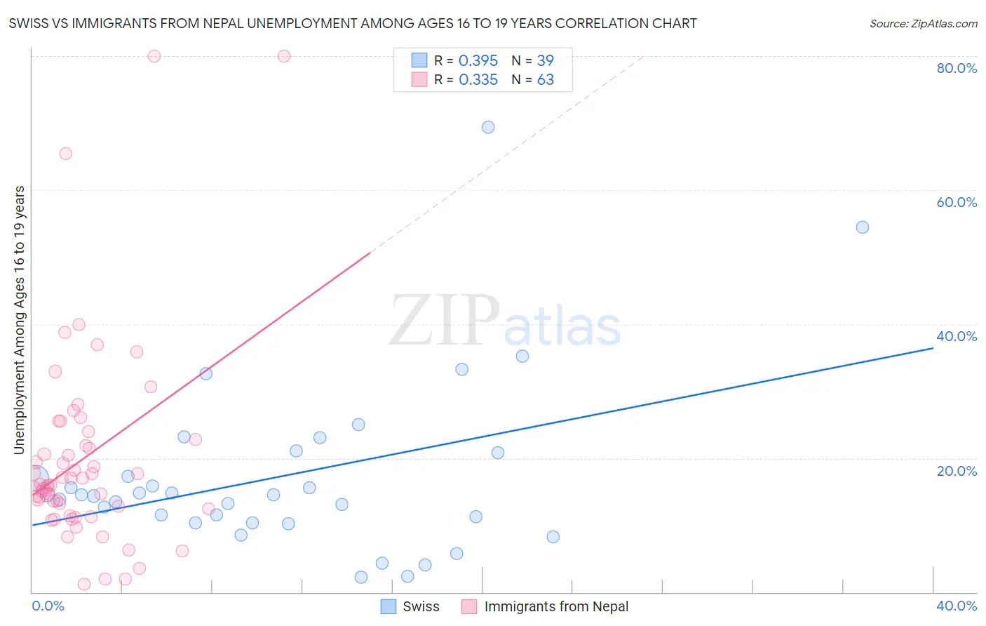 Swiss vs Immigrants from Nepal Unemployment Among Ages 16 to 19 years