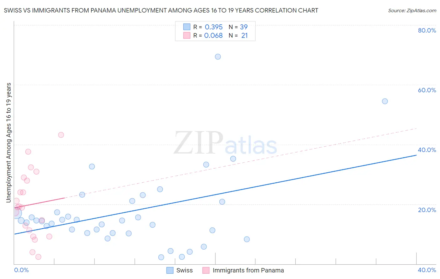 Swiss vs Immigrants from Panama Unemployment Among Ages 16 to 19 years