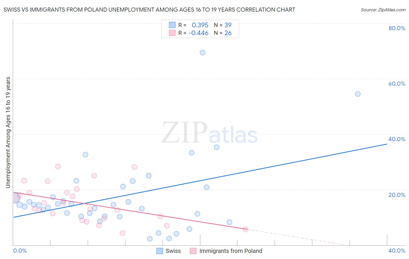 Swiss vs Immigrants from Poland Unemployment Among Ages 16 to 19 years