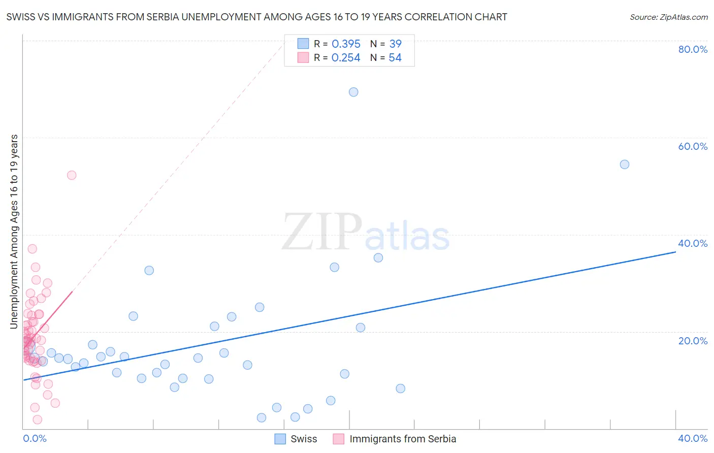 Swiss vs Immigrants from Serbia Unemployment Among Ages 16 to 19 years