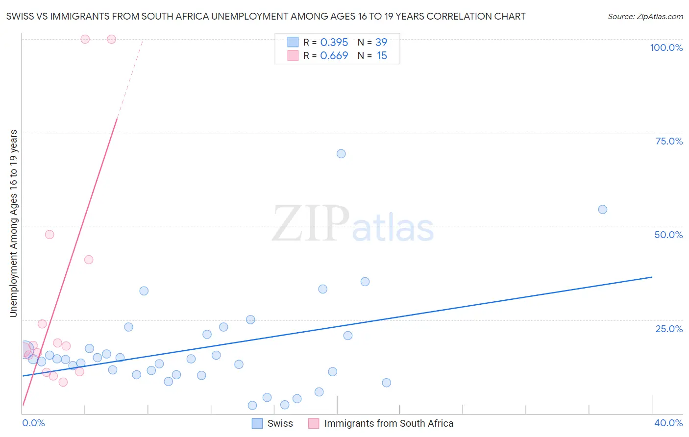 Swiss vs Immigrants from South Africa Unemployment Among Ages 16 to 19 years